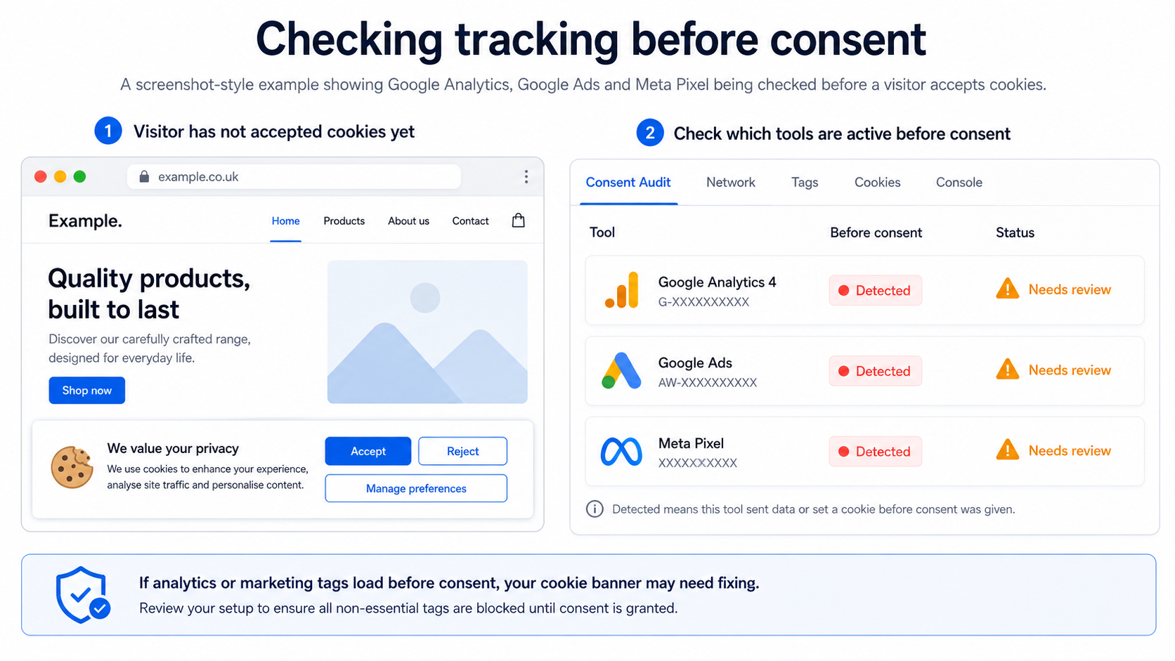 Screenshot-style graphic showing Google Analytics, Google Ads and Meta Pixel being checked before cookie consent