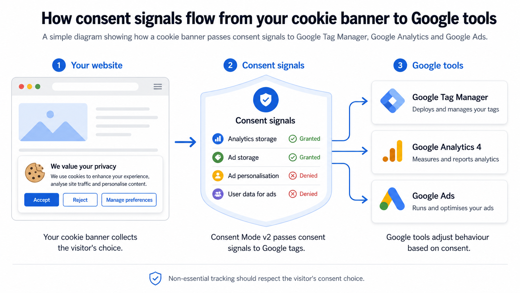 Diagram showing cookie banner consent signals flowing to Google Tag Manager, Google Analytics and Google Ads